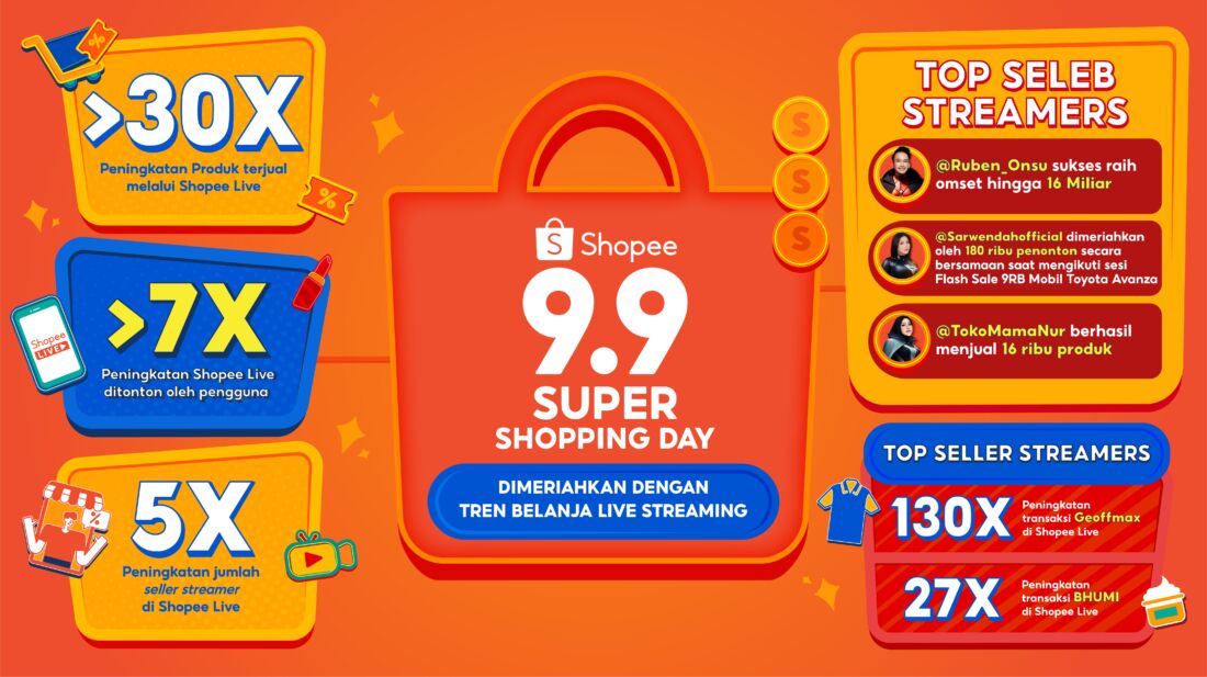 Peningkatan Produk Terjual Lebih dari 30 Kali Lipat Melalui Shopee Live