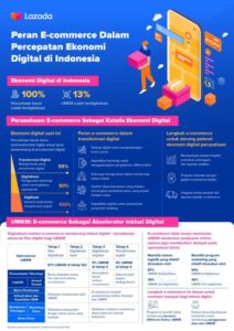 Infografik Studi Lazada Logistik Jadi Tantangan Terbesar UMKM Indonesia eCommerce Tawarkan Solusinya