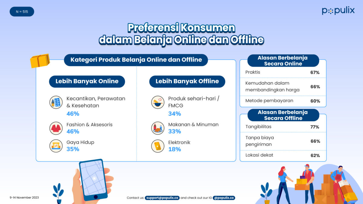 Studi Populix: Preferensi Konsumen dalam Belanja Online dan Offline