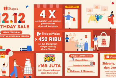 Umkm Alami Peningkatan Performa Di Shopee 12.12 Birthday Sale