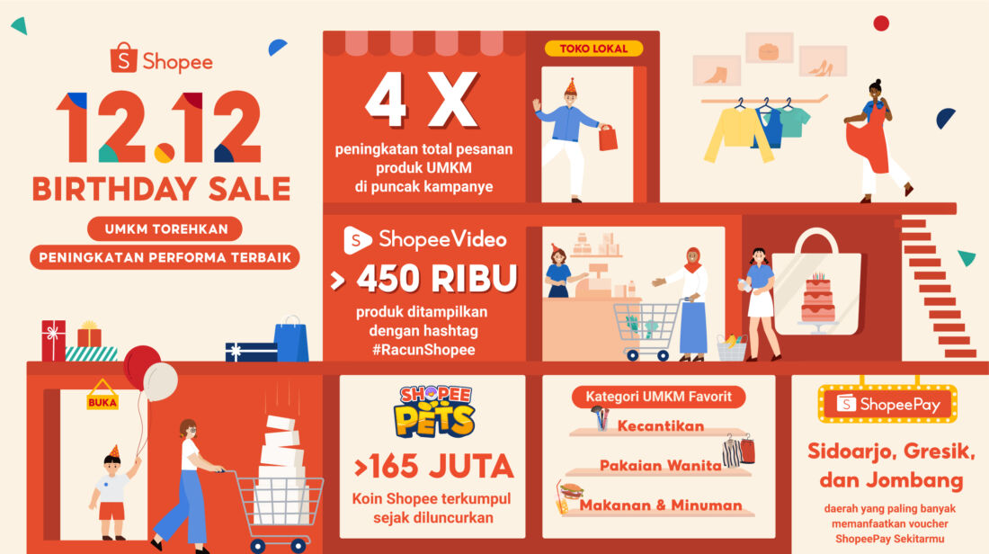 Umkm Alami Peningkatan Performa Di Shopee 12.12 Birthday Sale