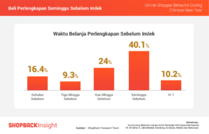 Survei ShopBack Beli perlengpakan Seminggu sebelum Imlek