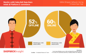 Survei ShopBack Pria vs Wanita 1