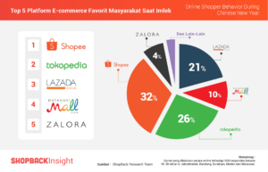 Survei Shopback Top 5 Platform E commerce