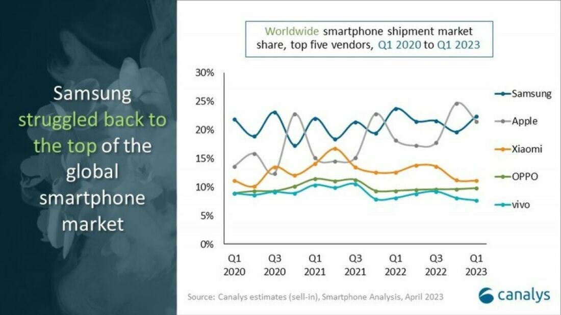 Penjualan Smartphone